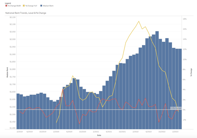 Rent Prices