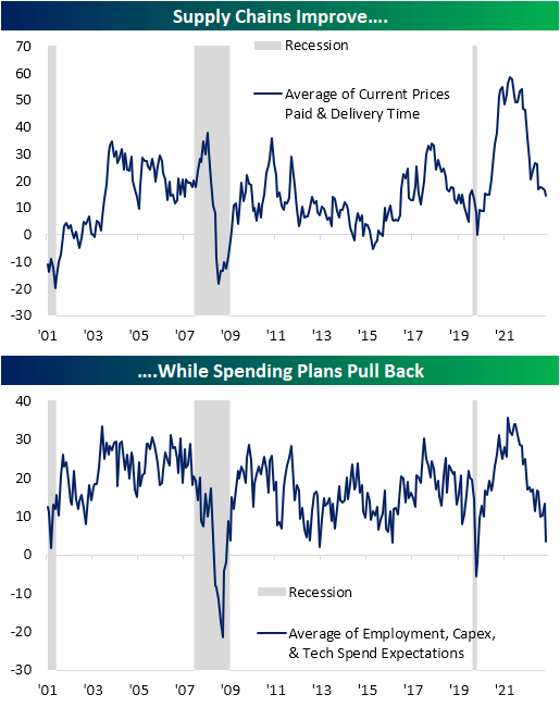 Supply Chains Improve While Spending Plans Pull Back