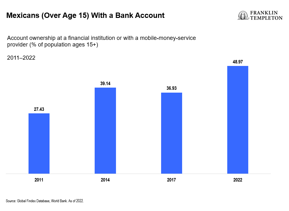 Mexicans (Over Age 15) With a Bank Account