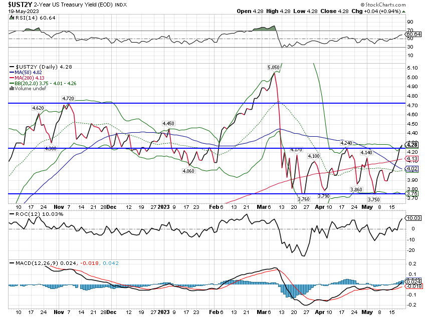 2-Year US Treasury Yield