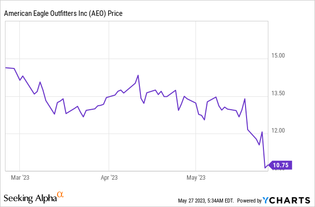 AEO stock chart