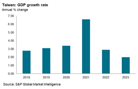 Taiwan GDP growth rate