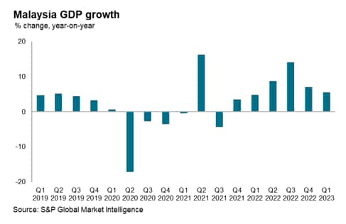 Malaysia GDP