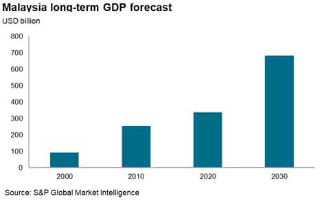 Malaysia GDP