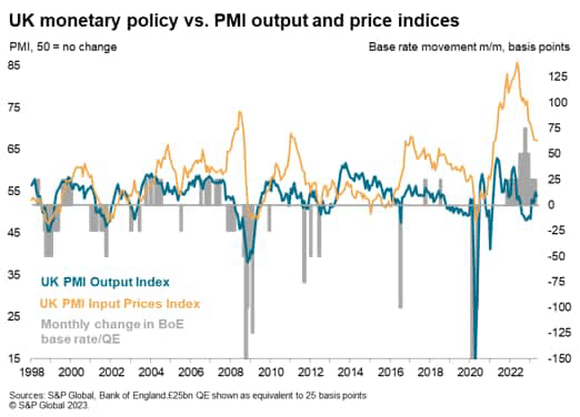 UK monetary policy vs. PMI output and price indices