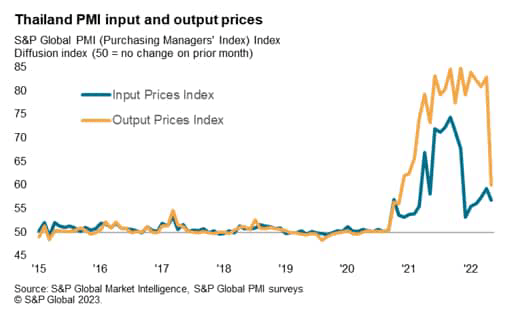 Thailand PMI input and output prices