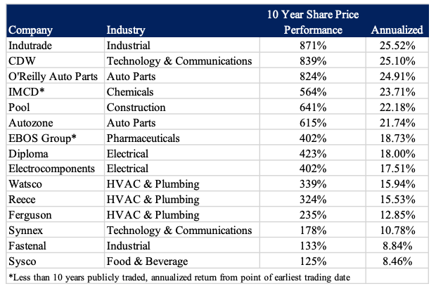 table: a few of the most popular distributors and their share price returns over the last 10 years