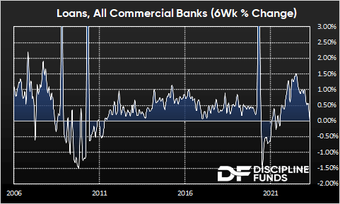 Loans, All Commercial Banks (Six-Week Percentage Change)