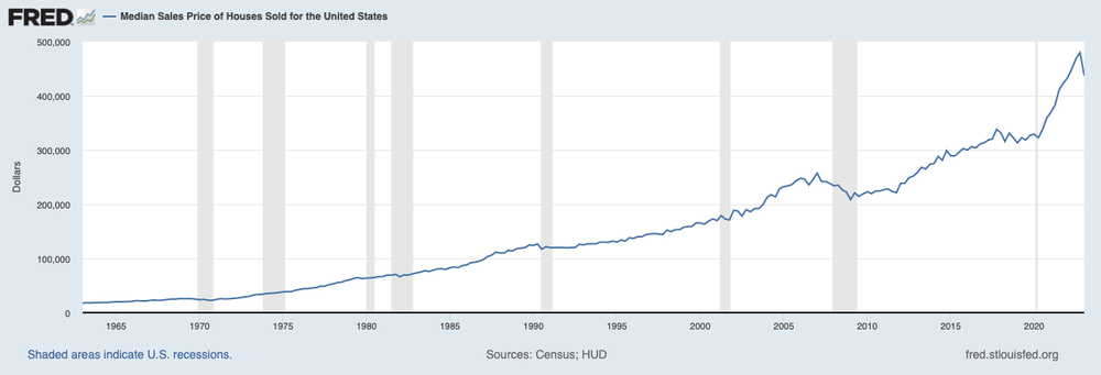 Chart: Median Sales Price of Houses Sold