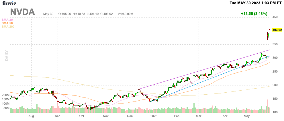 Finviz Chart