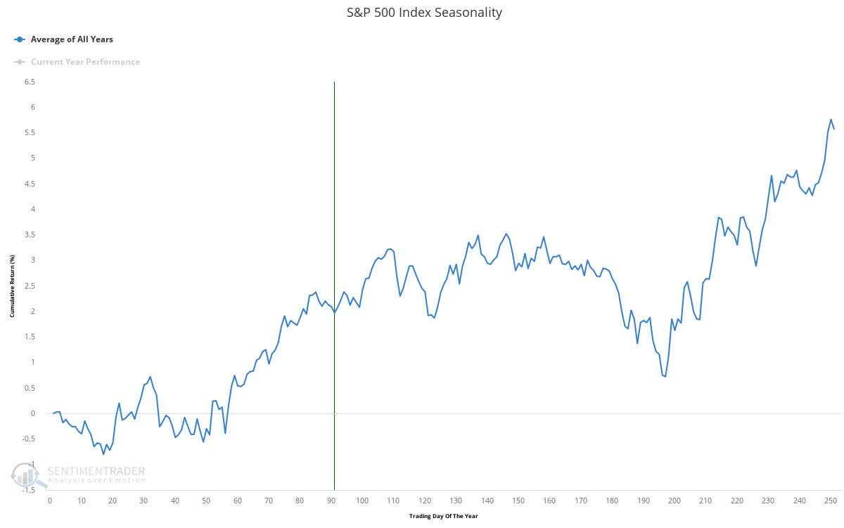 S&P 500 Index Seasonlity