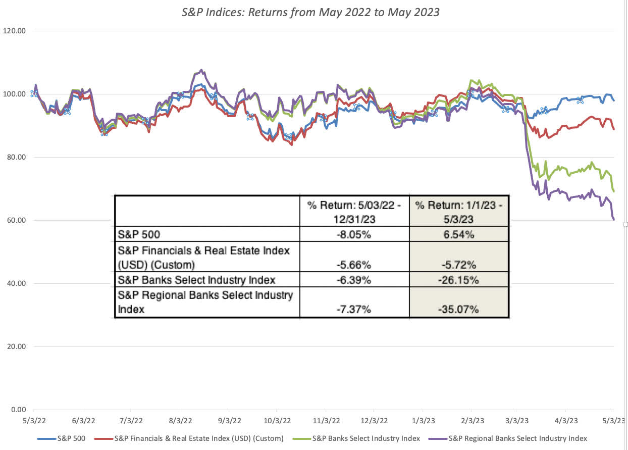 S&P Indices: Returns from May 2022 to May 2023