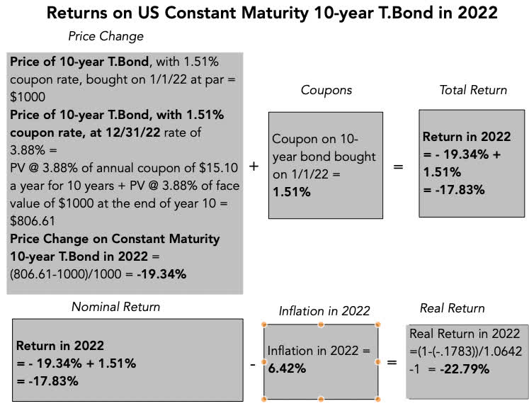 Returns on US Constant Maturity 10-year T.Bond in 2022