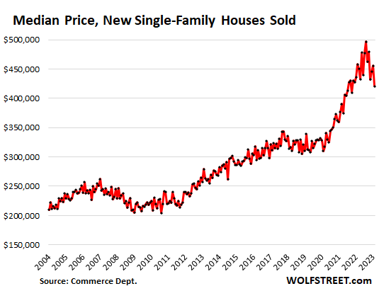 median price, new single-family houses sold