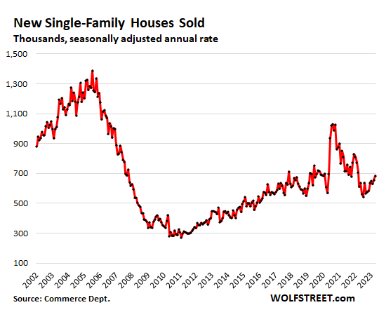 new single-family houses sold