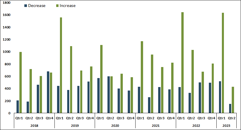 Quarterly Dividend Change Announcements: So Far So Good In 2023