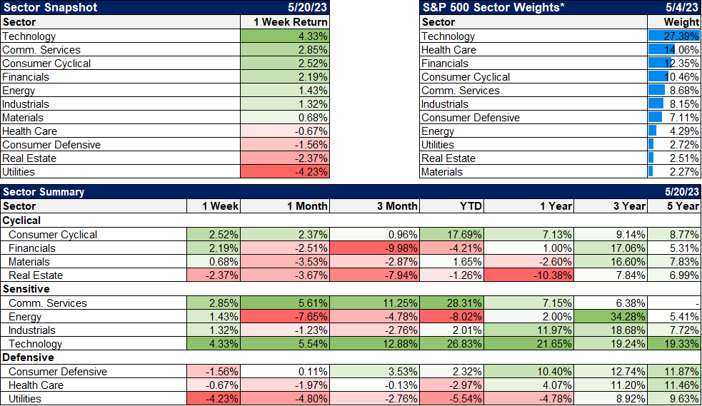 Sector Summary