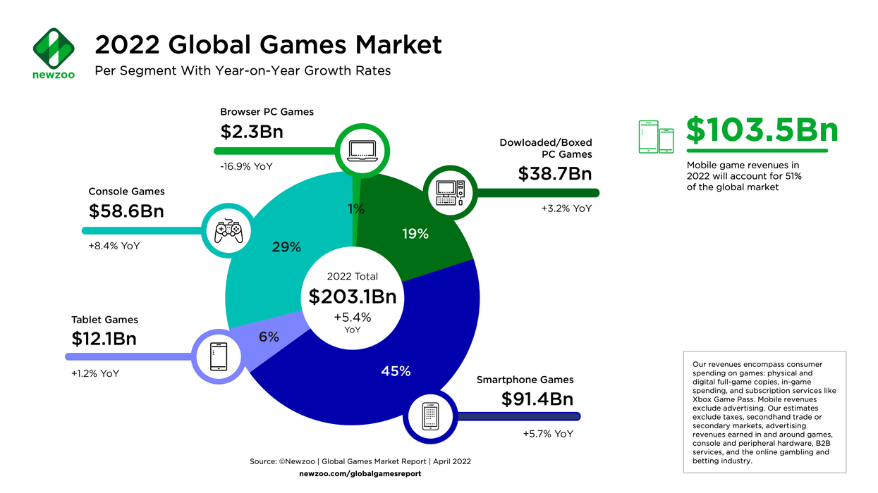 Mobile gaming will surpass $100 billion this year - Protocol