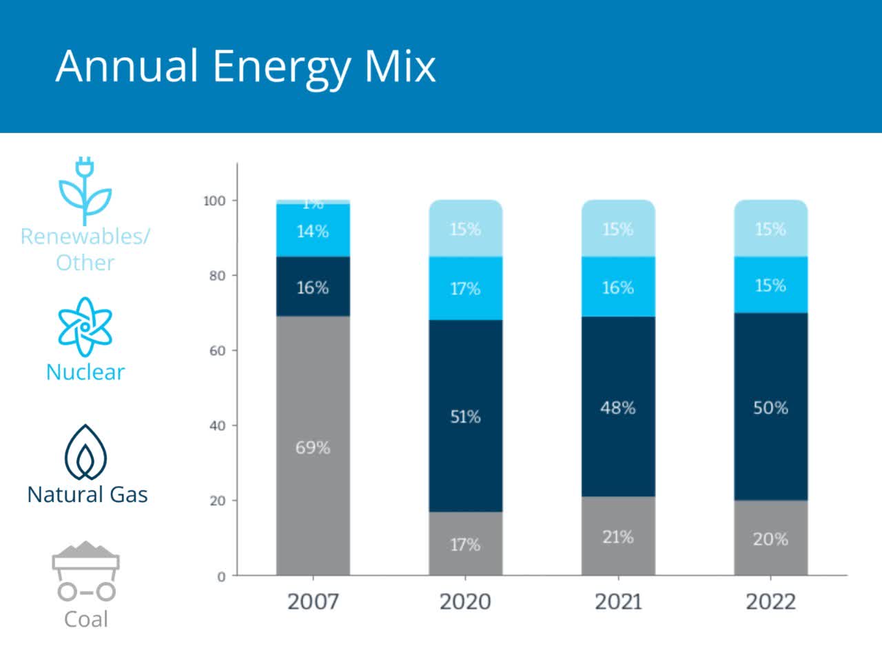 Southern Company's Annual Energy Mix graph from coal to renewable energy