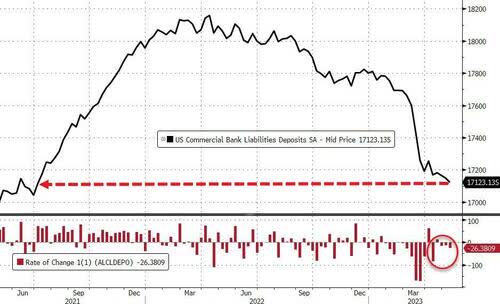 Bank Deposit chart