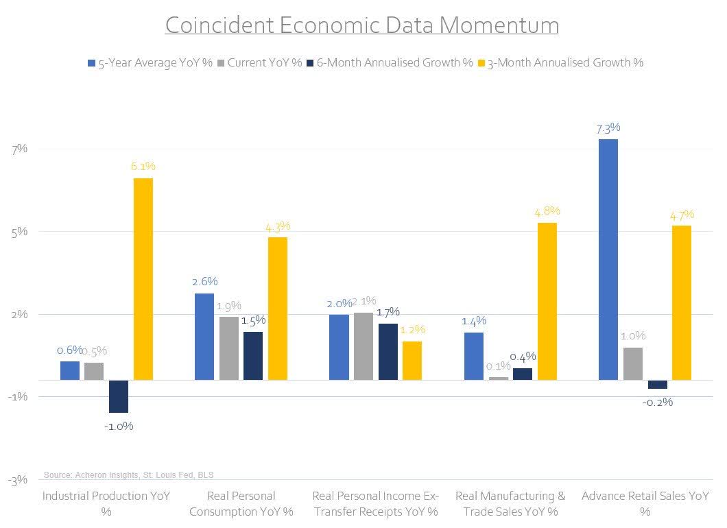 Coincident Economic Data Momentum