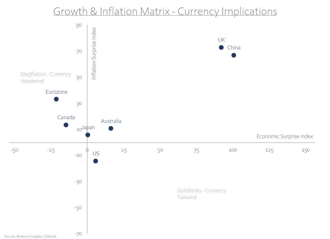 Growth and Inflation Matrix - Currency Implications