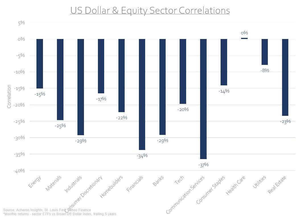 US Dollar and Equity Sector Correlations