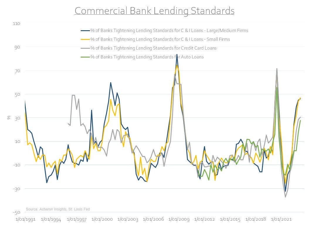 Commercial Bank Lending Standards