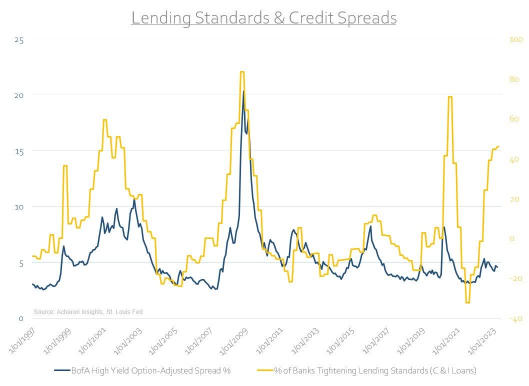 Lending Standards and Credit Spreads