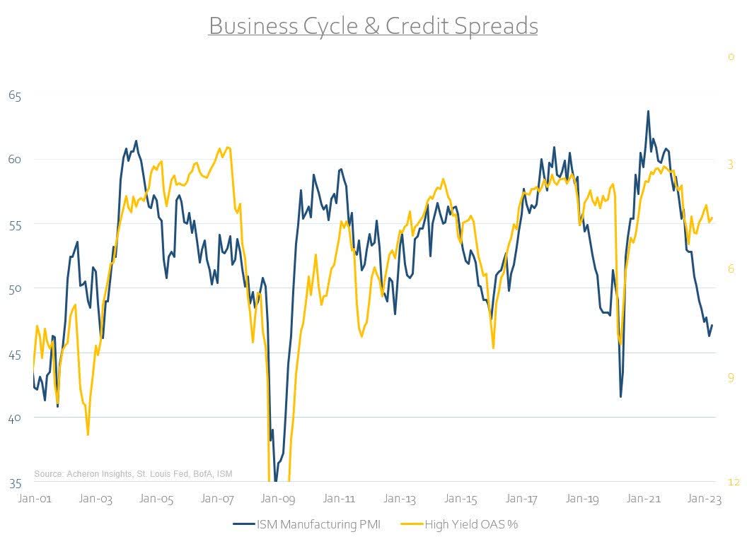 Business Cycle and Credit Spreads