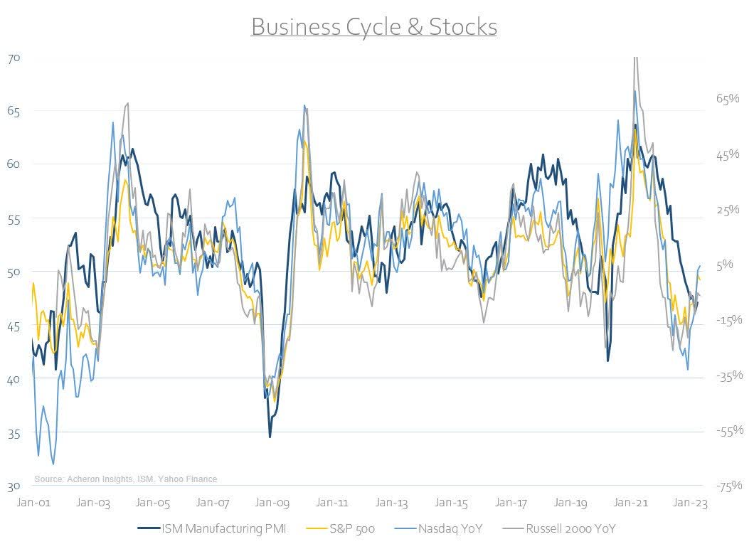 Business Cycle and Stocks