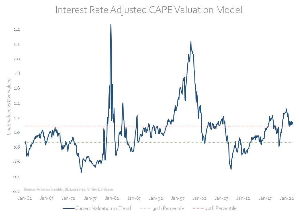 Interest rate adjusted CAPE valuation model