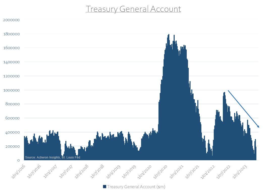 Treasury General Account