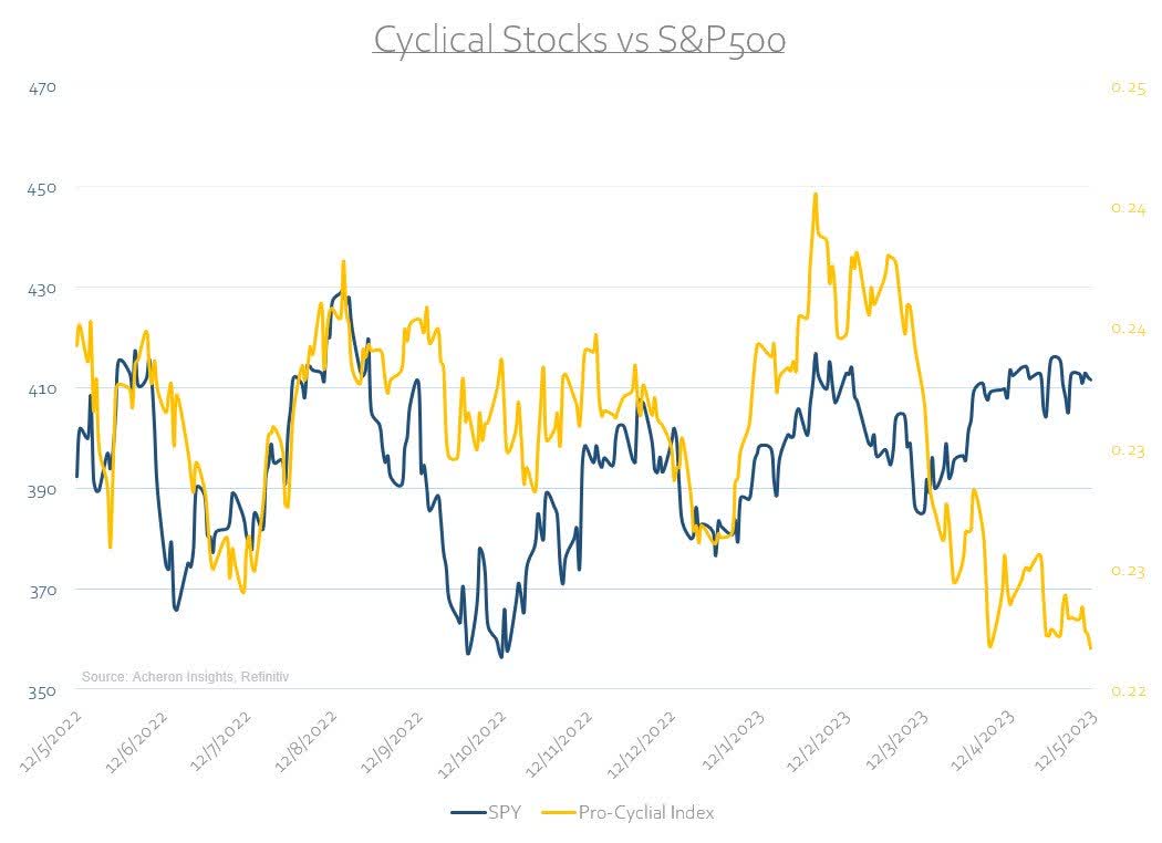 Cyclical Stocks vs. S&P 500