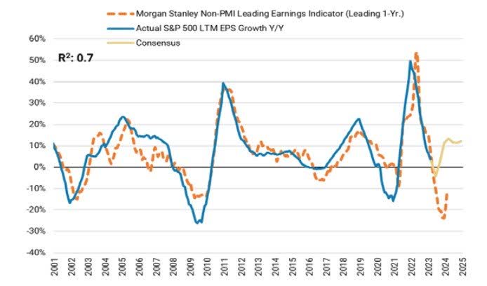 Morgan Stanley Non-PMI Leading Earnings Indicator (Leading 1 Year), Actual S&P 500 LTM EPS Growth Y/Y