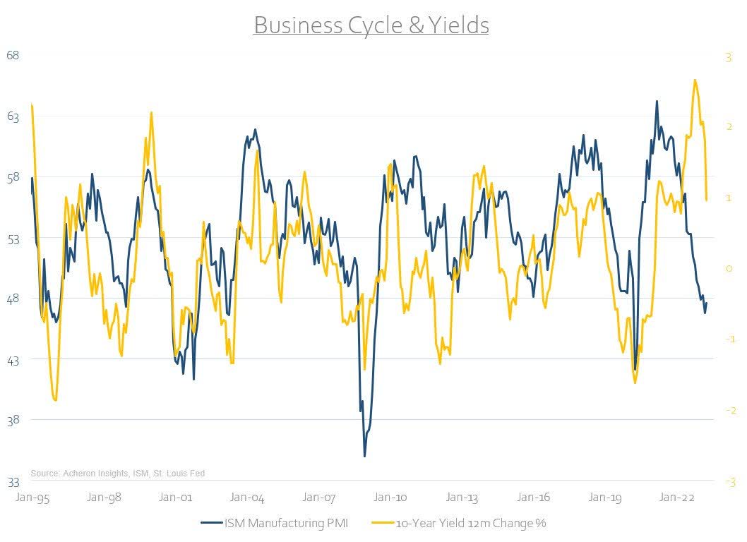 Business Cycle and Yields