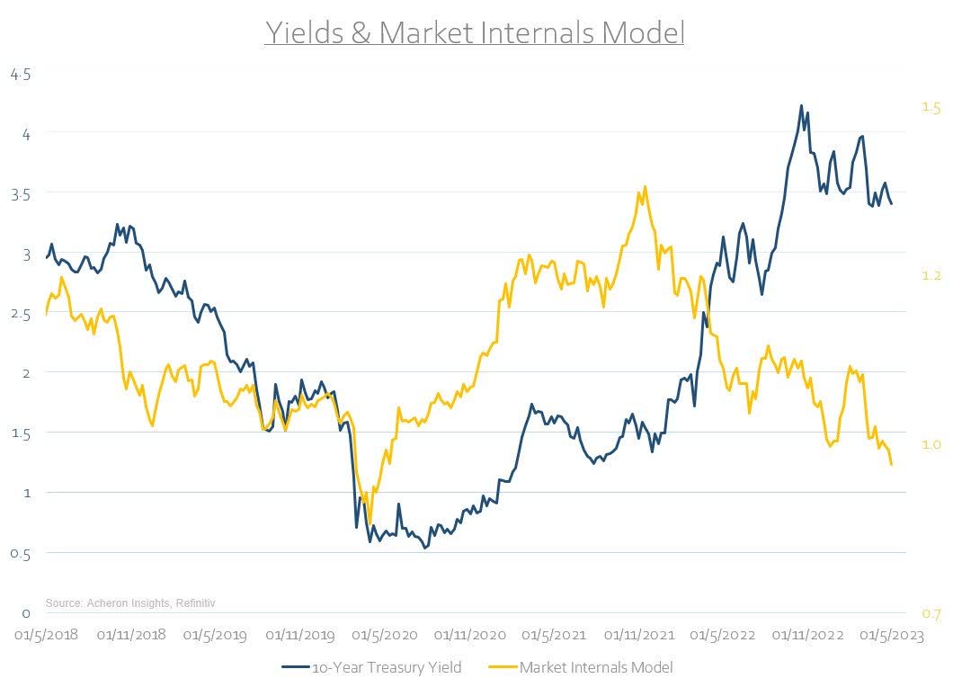 Yields and Market Internals Model