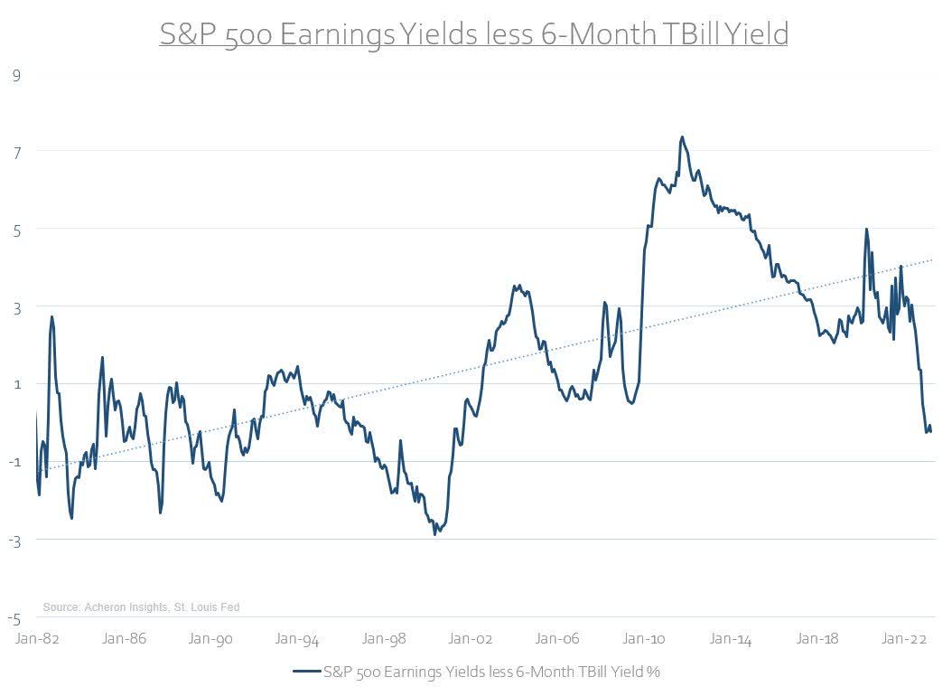 S&P 500 Earnings Yields less 6-Month TBill Yield