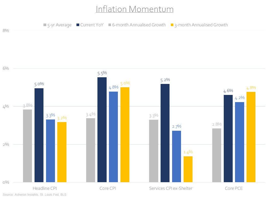 Inflation Momentum