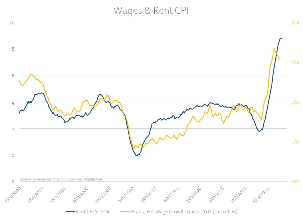 Wages and rent CPI