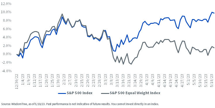 Year-To-Date Returns