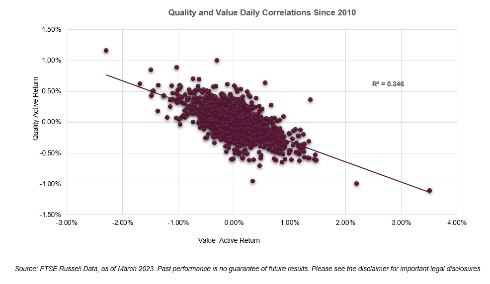 FTSE Russell Global Fixed Tilt Index Series - Quality and Value Daily Correlations Since 2010