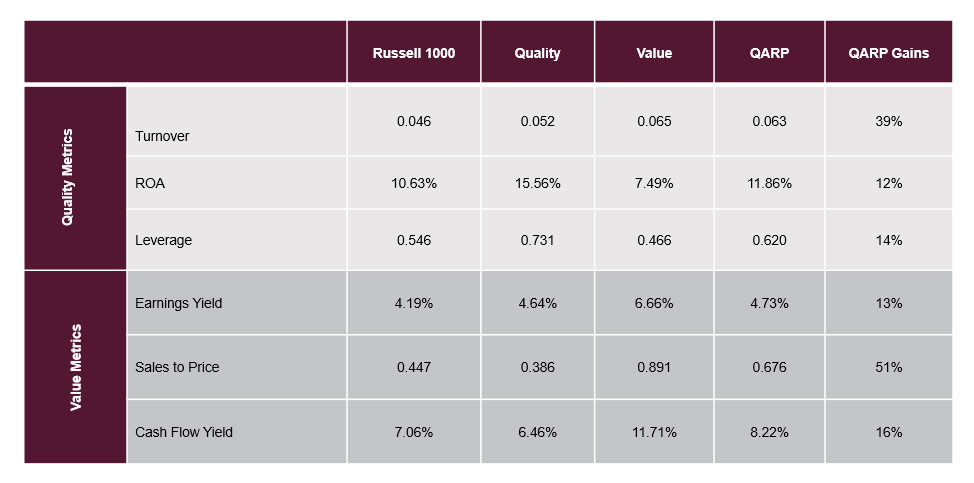 Russell 1000 Qual2/Val Index - Quality and Value Metrics