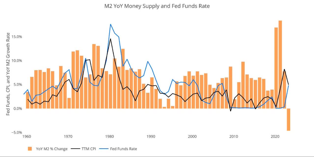 YoY M2 Change with CPI and Fed Funds