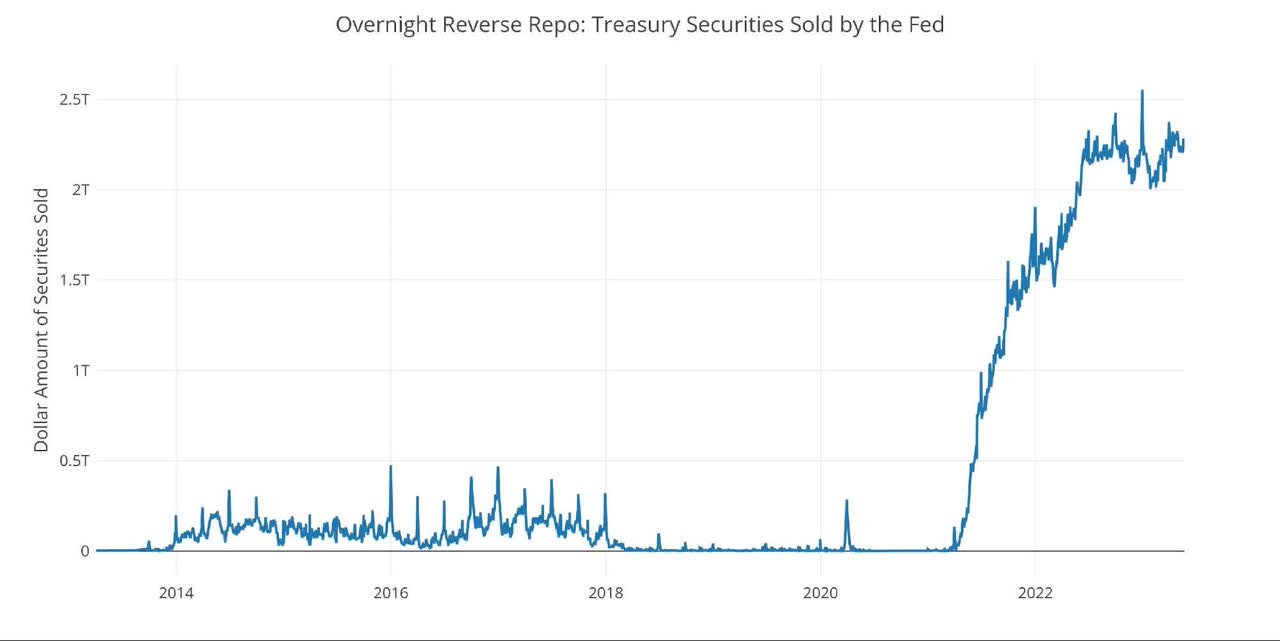 Fed Reverse Repurchase Agreements