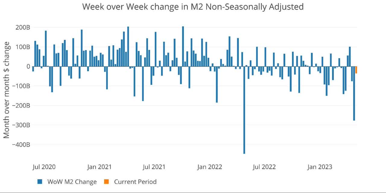 WoW M2 Change