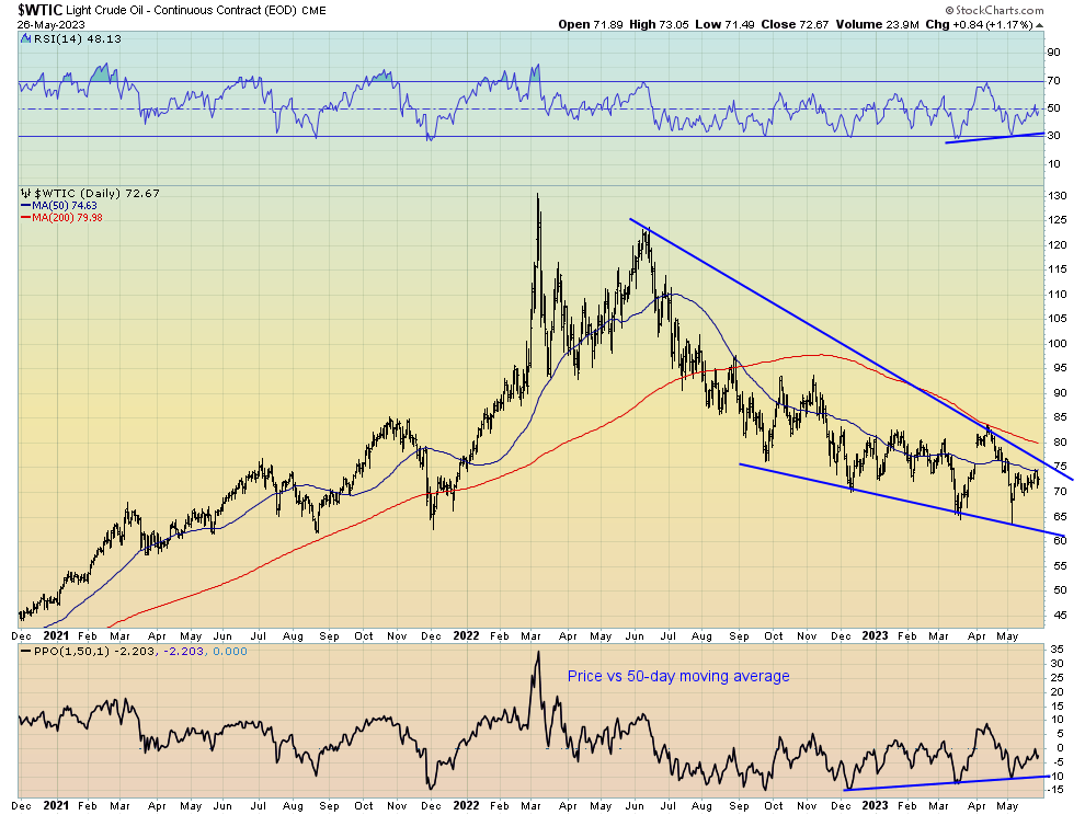 WTI technical chart