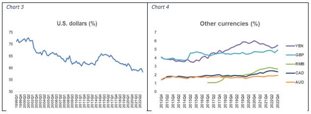 World Currency Composition of Official Foreign Exchange Reserves