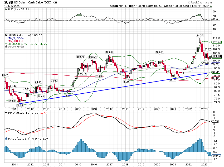 US Dollar - Cash Settle