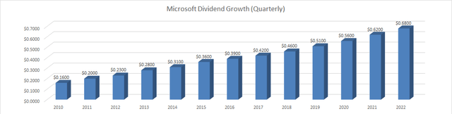 MSFT DG